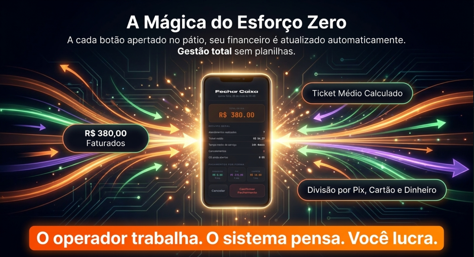 A Mágica do Esforço Zero. A cada botão apertado no pátio, seu financeiro é atualizado automaticamente. Gestão total sem planilhas. iPhone exibindo a tela 'Fechar Caixa' com Total do Dia R$ 380,00, resumo geral (atendimentos, ticket médio, tempo médio de serviço) e divisão de pagamentos por Dinheiro/PIX/Cartão. Três callouts orbitando: R$ 380,00 Faturados, Ticket Médio Calculado, Divisão por PIX, Cartão e Dinheiro. Tagline: O operador trabalha. O sistema pensa. Você lucra.