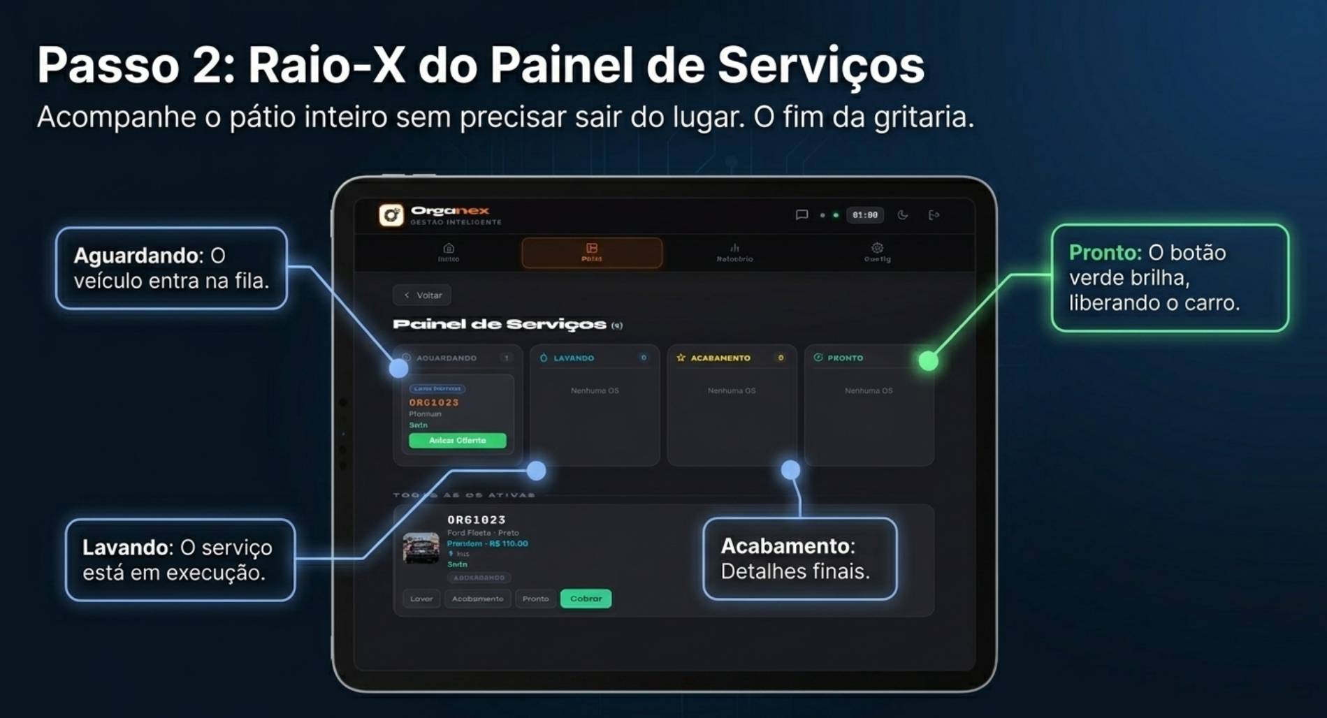 Passo 2: Raio-X do Painel de Serviços. Acompanhe o pátio inteiro sem precisar sair do lugar. O fim da gritaria. Tablet exibindo o painel kanban com 4 estações coloridas — Aguardando (azul, veículo entra na fila), Lavando (azul, serviço em execução), Acabamento (amarelo, detalhes finais) e Pronto (verde, botão verde brilha liberando o carro).